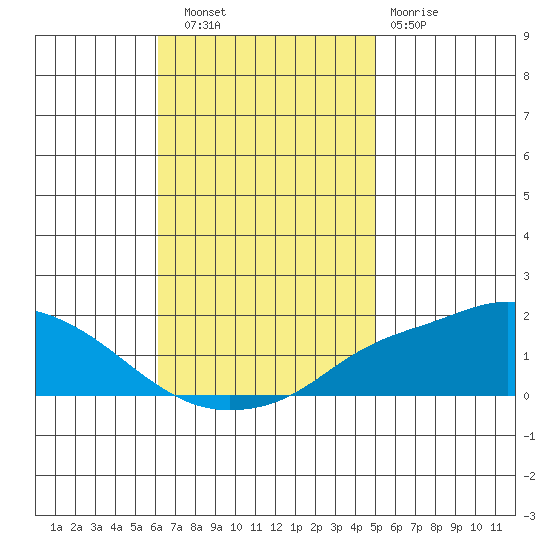 Fowl River tide chart for Thursday, November 6, 2025
