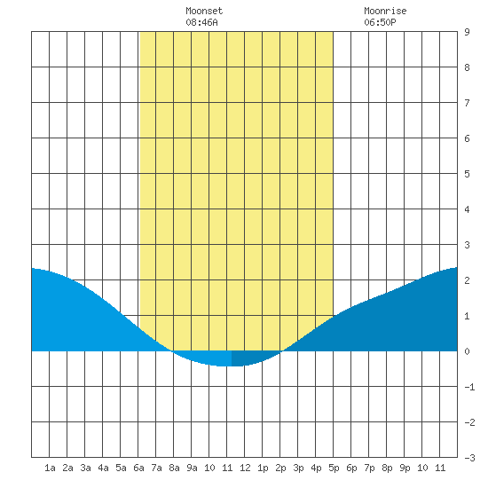 Fowl River tide chart for Friday, November 7, 2025