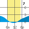 Fowl River tide chart for Friday, November 7, 2025