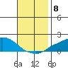 Fowl River tide chart for Saturday, November 8, 2025