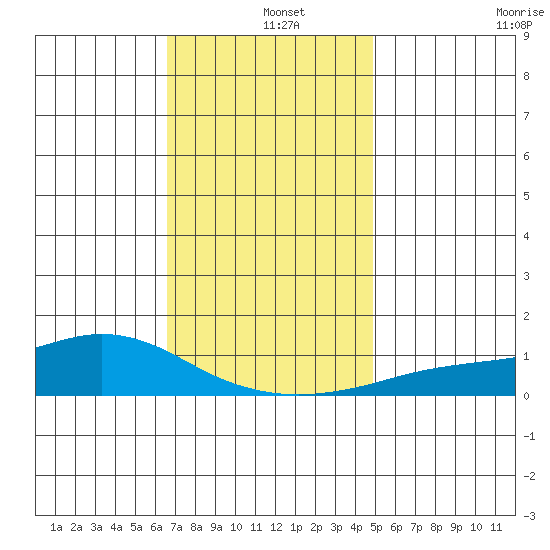 Fowl River tide chart for Wednesday, December 10, 2025