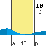 Fowl River tide chart for Wednesday, December 10, 2025