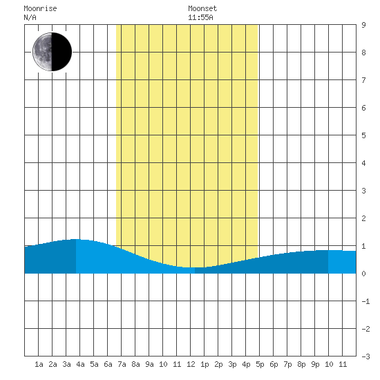 Fowl River tide chart for Thursday, December 11, 2025