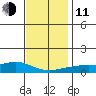 Fowl River tide chart for Thursday, December 11, 2025