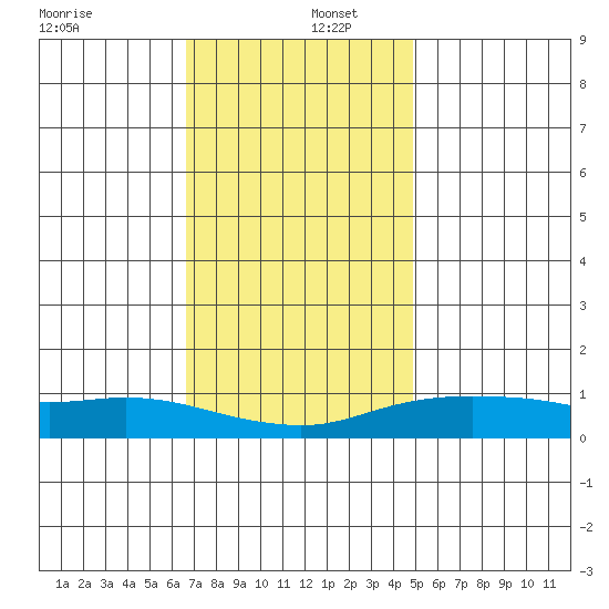 Fowl River tide chart for Friday, December 12, 2025