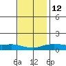 Fowl River tide chart for Friday, December 12, 2025
