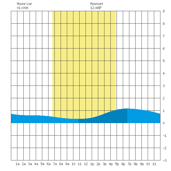 Fowl River tide chart for Saturday, December 13, 2025