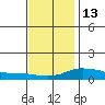 Fowl River tide chart for Saturday, December 13, 2025