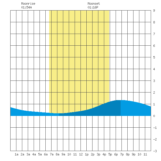 Fowl River tide chart for Sunday, December 14, 2025