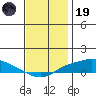 Fowl River tide chart for Friday, December 19, 2025