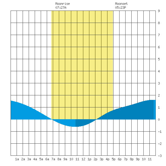 Fowl River tide chart for Saturday, December 20, 2025