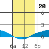 Fowl River tide chart for Saturday, December 20, 2025