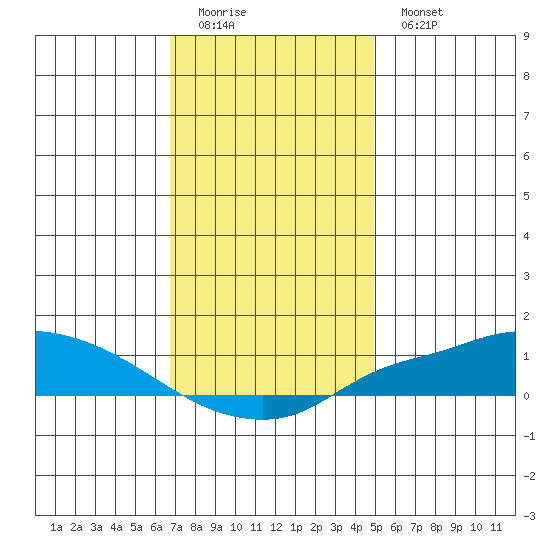 Fowl River tide chart for Sunday, December 21, 2025
