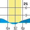 Fowl River tide chart for Sunday, December 21, 2025