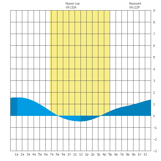 Fowl River tide chart for Tuesday, December 23, 2025