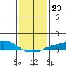 Fowl River tide chart for Tuesday, December 23, 2025