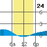 Fowl River tide chart for Wednesday, December 24, 2025