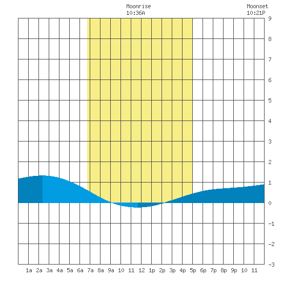 Fowl River tide chart for Thursday, December 25, 2025
