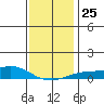 Fowl River tide chart for Thursday, December 25, 2025