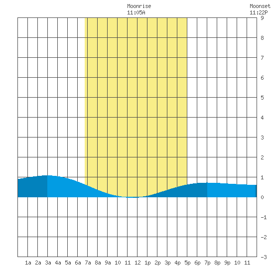 Fowl River tide chart for Friday, December 26, 2025