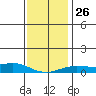 Fowl River tide chart for Friday, December 26, 2025