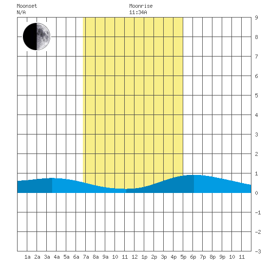 Fowl River tide chart for Saturday, December 27, 2025