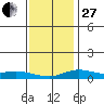 Fowl River tide chart for Saturday, December 27, 2025