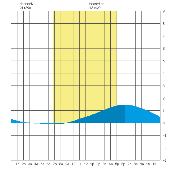 Fowl River tide chart for Monday, December 29, 2025
