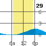 Fowl River tide chart for Monday, December 29, 2025