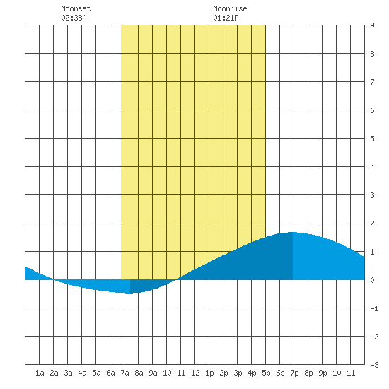 Fowl River tide chart for Tuesday, December 30, 2025