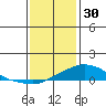 Fowl River tide chart for Tuesday, December 30, 2025