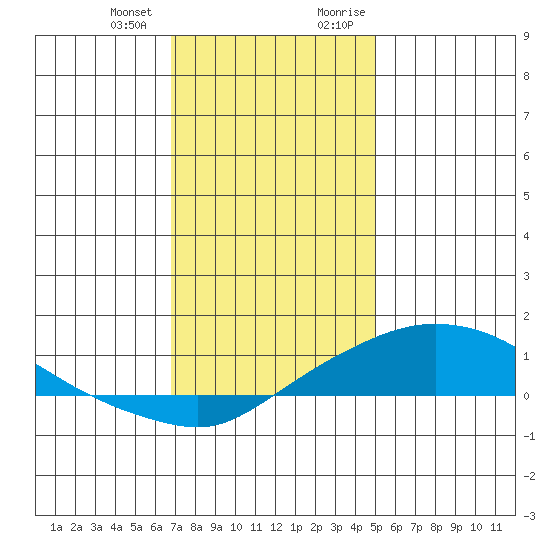 Fowl River tide chart for Wednesday, December 31, 2025