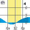 Fowl River tide chart for Thursday, December 4, 2025