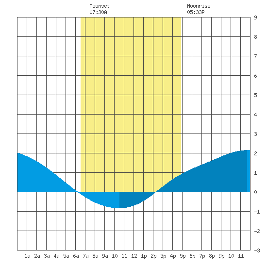 Fowl River tide chart for Friday, December 5, 2025