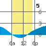 Fowl River tide chart for Friday, December 5, 2025