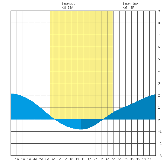 Fowl River tide chart for Saturday, December 6, 2025