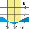Fowl River tide chart for Saturday, December 6, 2025