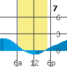 Fowl River tide chart for Sunday, December 7, 2025