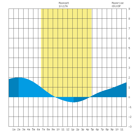 Fowl River tide chart for Monday, December 8, 2025