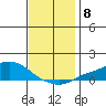 Fowl River tide chart for Monday, December 8, 2025
