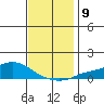 Fowl River tide chart for Tuesday, December 9, 2025