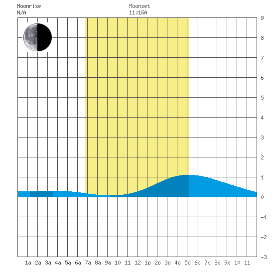 Fowl River tide chart for Saturday, January 10, 2026