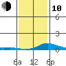 Fowl River tide chart for Saturday, January 10, 2026
