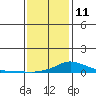 Fowl River tide chart for Sunday, January 11, 2026