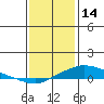 Fowl River tide chart for Wednesday, January 14, 2026