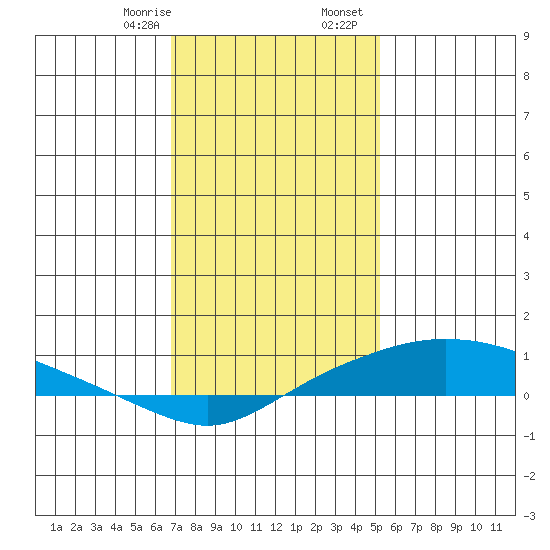 Fowl River tide chart for Thursday, January 15, 2026