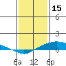 Fowl River tide chart for Thursday, January 15, 2026
