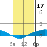 Fowl River tide chart for Saturday, January 17, 2026