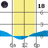 Fowl River tide chart for Sunday, January 18, 2026