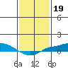Fowl River tide chart for Monday, January 19, 2026